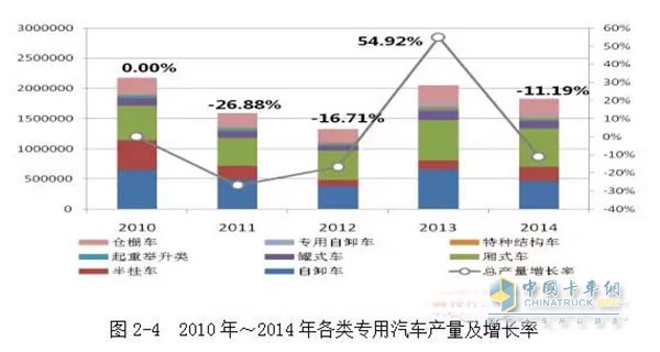 2010年我國(guó)工程自卸車產(chǎn)量是65萬(wàn)輛，之后下滑速度較快，到2012年，自卸車的產(chǎn)量?jī)H為37.5萬(wàn)輛。