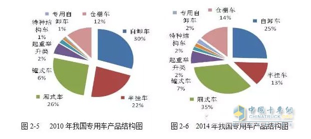 而與工程類車輛情況大不相同的是廂式運(yùn)輸車的產(chǎn)量呈現(xiàn)一路上漲的趨勢(shì)。