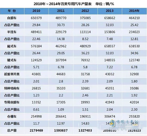 從圖中可知，2010年我國(guó)專用車產(chǎn)量達(dá)到217.95萬(wàn)輛歷史最高值，這主要是受四萬(wàn)億投資尾勢(shì)的影響。