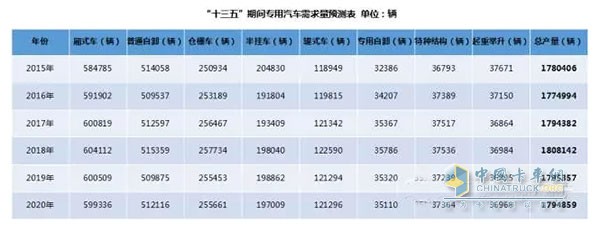 備注：通過(guò)采用加權(quán)移動(dòng)平均法對(duì)2015年及“十三五”期間專用汽車產(chǎn)量進(jìn)行預(yù)測(cè)(權(quán)重分別為5、4、3、2、1)。